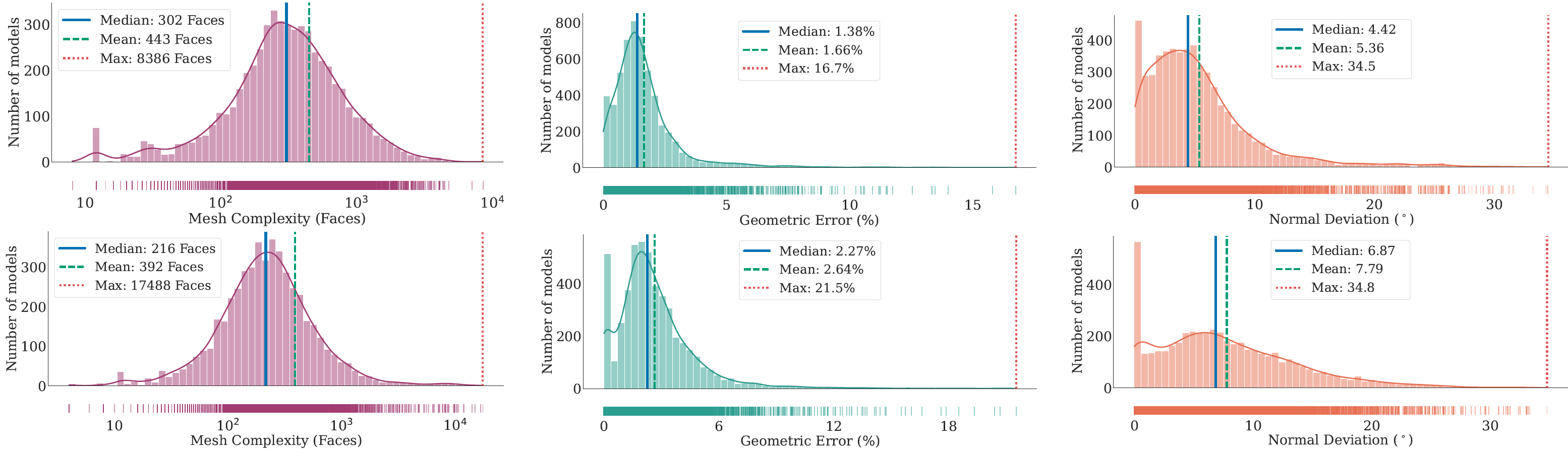 Quantitative distributions on ABC and Thingi10K benchmarks