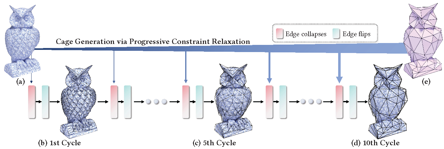 PR-Cage pipeline: constrained edge collapses and edge flips under progressive constraint relaxation